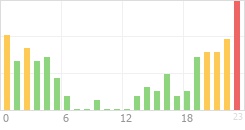 Online Time Chart