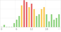 Online Time Chart