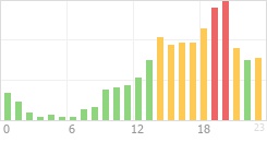 Online Time Chart