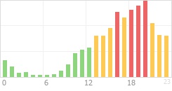 Online Time Chart