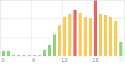 Online Time Chart