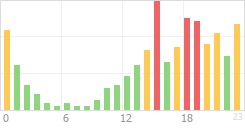 Online Time Chart