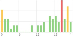 Online Time Chart