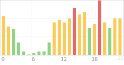 Online Time Chart