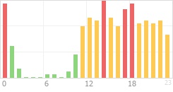 Online Time Chart