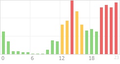 Online Time Chart