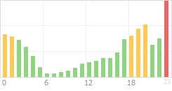 Online Time Chart