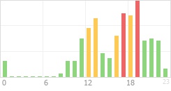 Online Time Chart