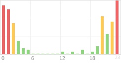 Online Time Chart