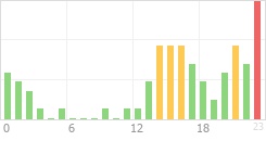 Online Time Chart