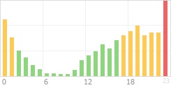 Online Time Chart