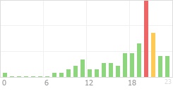 Online Time Chart