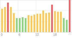Online Time divided over the 24-hours a day counts Online Time Chart