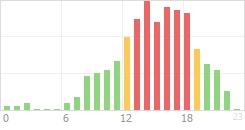 Online Time Chart