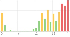 Online Time Chart