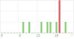 Online Time Chart