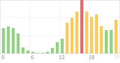 Online Time Chart