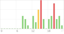 Online Time Chart
