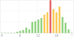 Online Time Chart