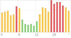 Online Time divided over the 24-hours a day counts Online Time Chart