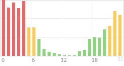 Online Time Chart