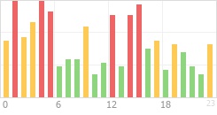 Online Time Chart