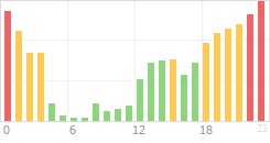 Online Time Chart