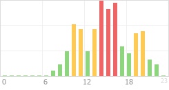 Online Time Chart