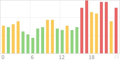 Online Time Chart