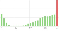 Online Time Chart