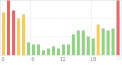 Online Time Chart