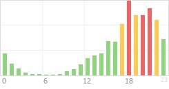 Online Time Chart