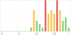 Online Time Chart