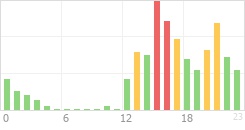 Online Time Chart