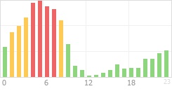 Online Time Chart