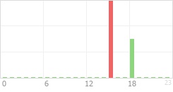 Online Time Chart
