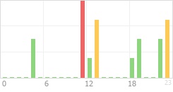 Online Time Chart