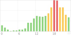 Online Time Chart