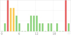 Online Time Chart
