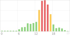 Online Time Chart