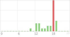 Online Time Chart