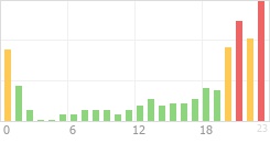 Online Time Chart