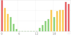 Online Time Chart