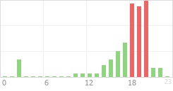 Online Time Chart