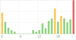 Online Time Chart