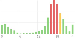 Online Time Chart