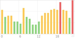 Online Time Chart