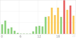 Online Time Chart