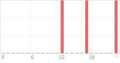 Online Time Chart