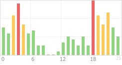 Online Time Chart